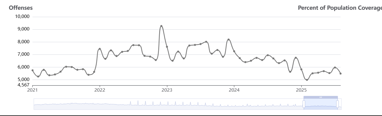 Motor vehicle theft clearance rates, 2021–2025