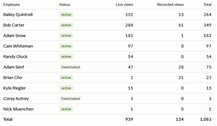 Audit-log breakdown showing Flock employees—mostly in sales roles—viewed
cameras in Dunwoody more than a thousand times between 2023 and April
2026.