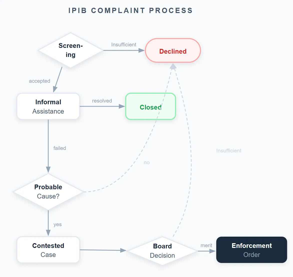 IPIB complaint process