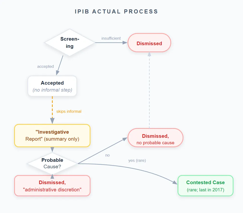 Actual IPIB complaint handling