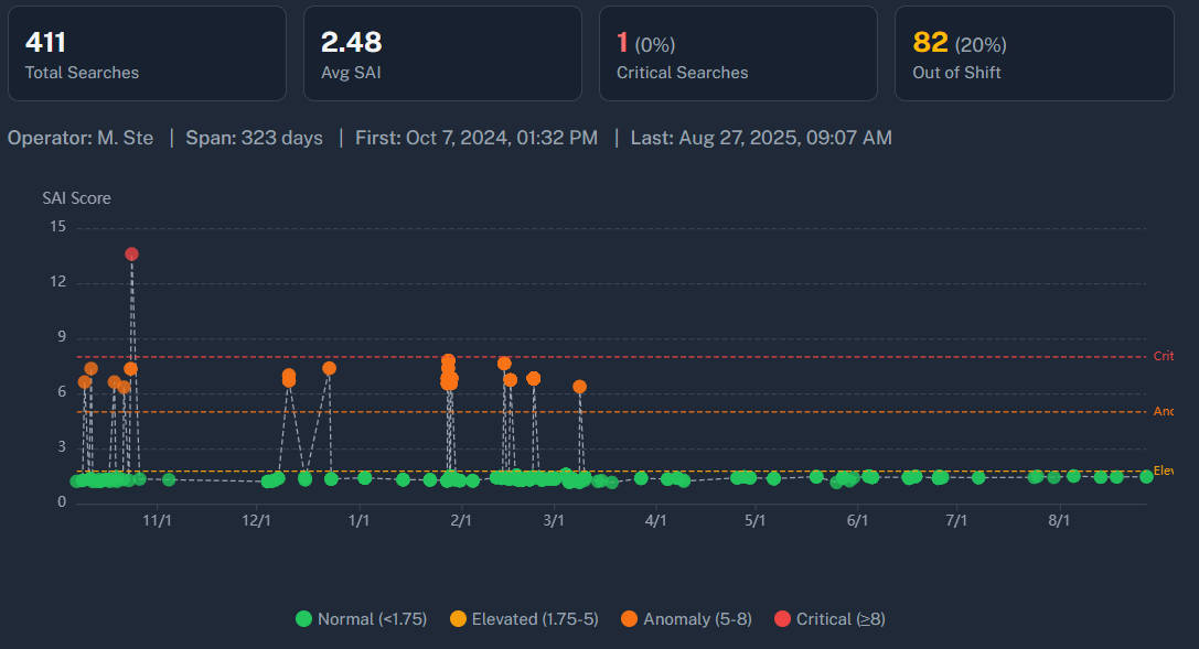 411 Searches of 1 Plate