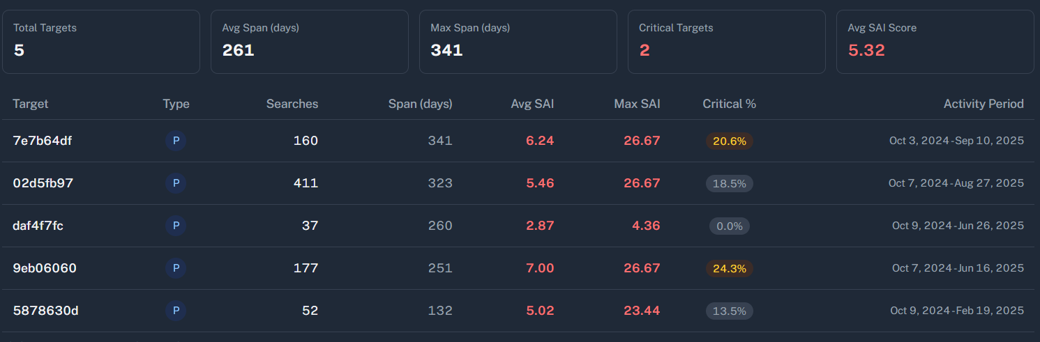 Surveillance Targets