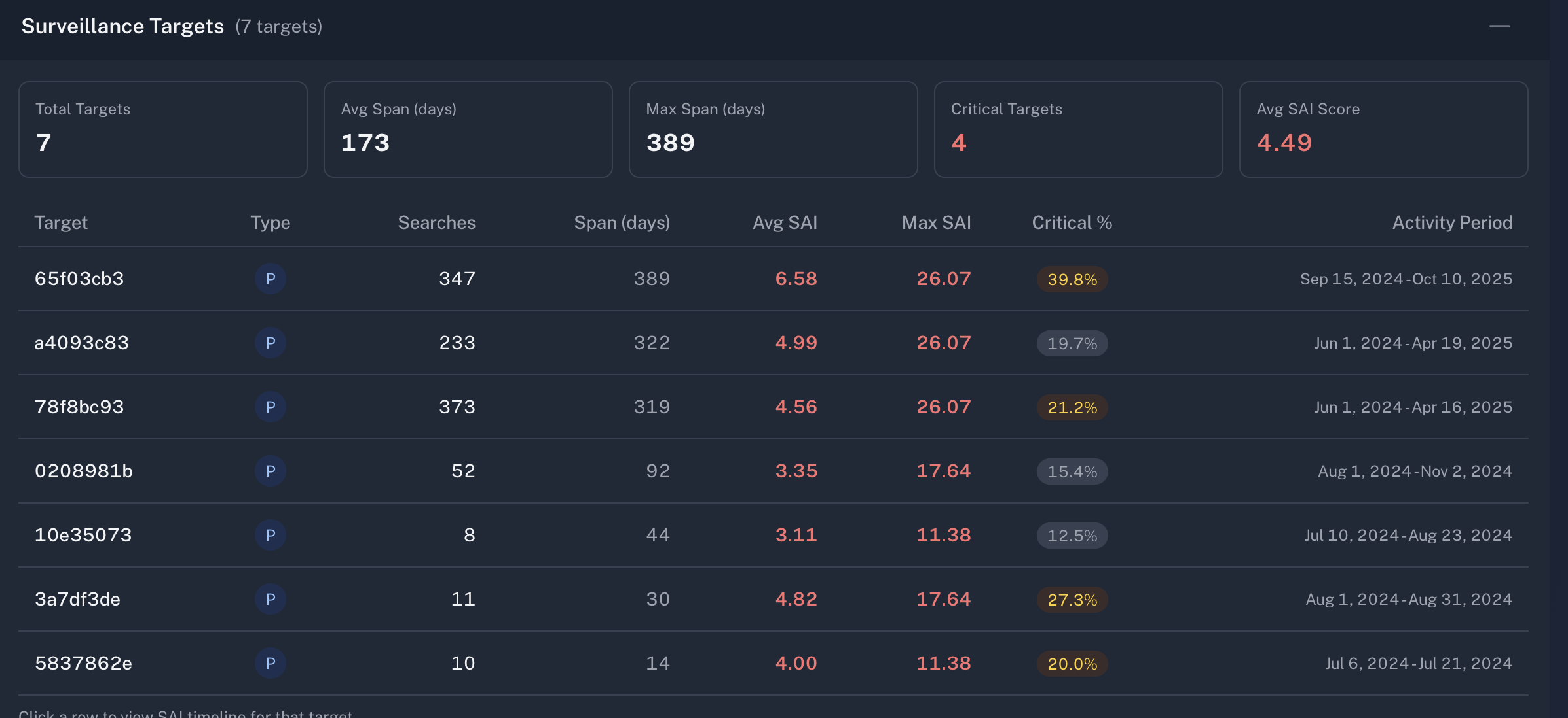 Surveillance targets